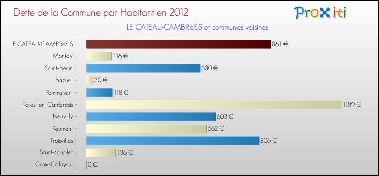 Dette par habitant de la commune en 2012 pour LE CATEAU-CAMBRéSIS et les communes proches Comparaison de la dette par habitant de la commune en 2012 pour LE CATEAU-CAMBRéSIS et les communes voisines