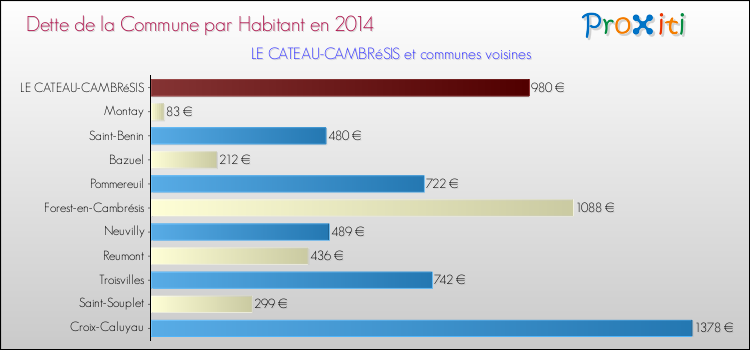 Dette par habitant de la commune en 2014 pour LE CATEAU-CAMBRéSIS et les communes proches Comparaison de la dette par habitant de la commune en 2014 pour LE CATEAU-CAMBRéSIS et les communes voisines