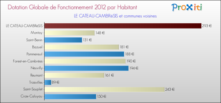 Montant des dotations globales de fonctionnement DGF par Habitant pour LE CATEAU-CAMBRéSIS et les communes proches Comparaison des des dotations globales de fonctionnement DGF par habitant pour LE CATEAU-CAMBRéSIS et les communes voisines