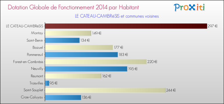 Montant des dotations globales de fonctionnement DGF par Habitant pour LE CATEAU-CAMBRéSIS et les communes proches en 2014. Comparaison des des dotations globales de fonctionnement DGF par habitant pour LE CATEAU-CAMBRéSIS et les communes voisines en 2014.