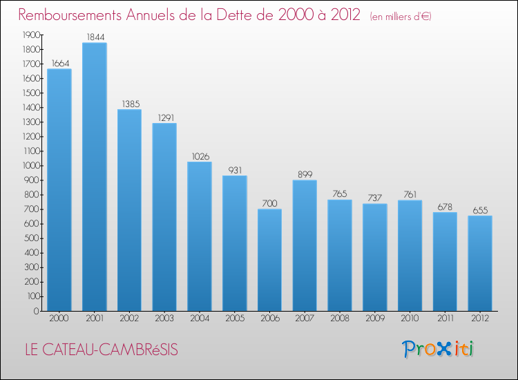 Evolution de l'annuité de la dette pour la commune de LE CATEAU-CAMBRéSIS de 2000 à 2012 Annuités de la dette pour LE CATEAU-CAMBRéSIS de 2000 à 2012
