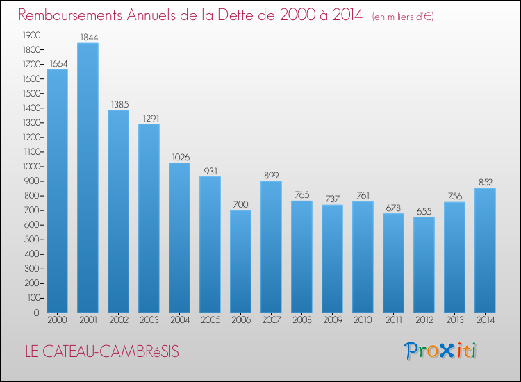 Evolution de l'annuité de la dette pour la commune de LE CATEAU-CAMBRéSIS de 2000 à 2014 Annuités de la dette pour LE CATEAU-CAMBRéSIS de 2000 à 2014