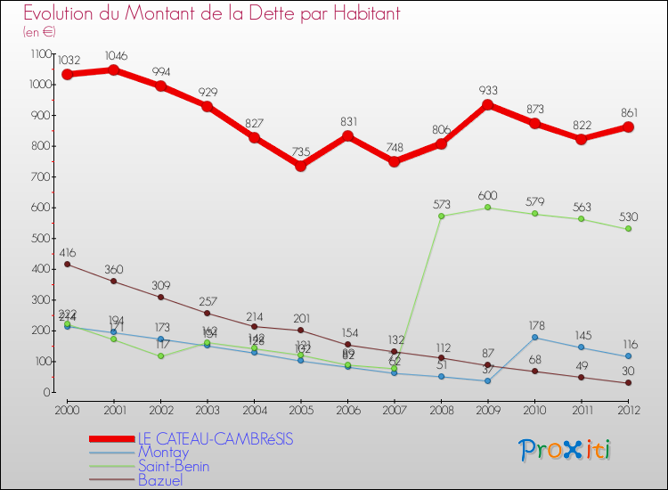 Evolution de la dette par habitant pour la commune de LE CATEAU-CAMBRéSIS et les communes proches de 2000 à 2012 Comparaison de la dette par habitant pour LE CATEAU-CAMBRéSIS et les communes voisines de 2000 à 2012