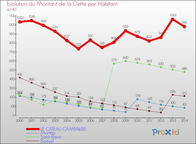 Evolution de la dette par habitant pour la commune de LE CATEAU-CAMBRéSIS et les communes proches de 2000 à 2014 Comparaison de la dette par habitant pour LE CATEAU-CAMBRéSIS et les communes voisines de 2000 à 2014