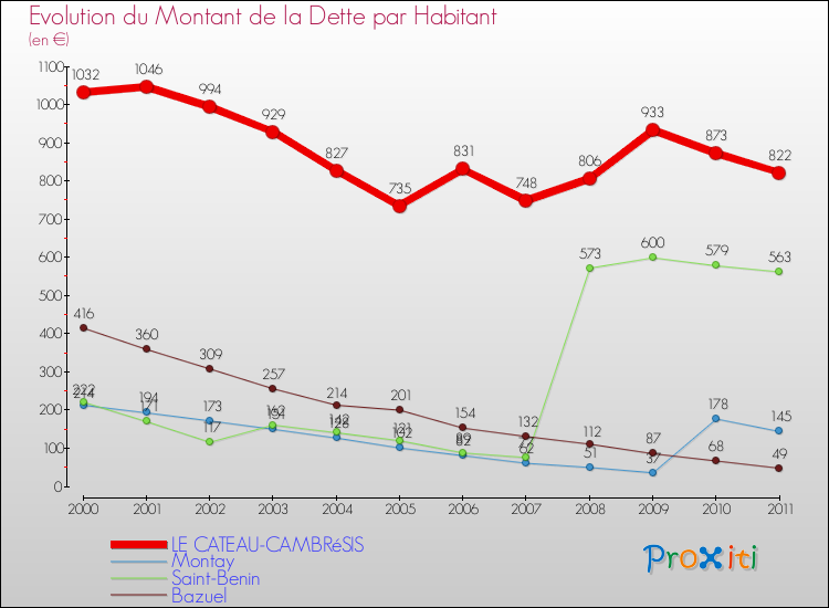 Evolution de la dette par habitant pour la commune de LE CATEAU-CAMBRéSIS et les communes proches Comparaison de la dette par habitant pour LE CATEAU-CAMBRéSIS et les communes voisines