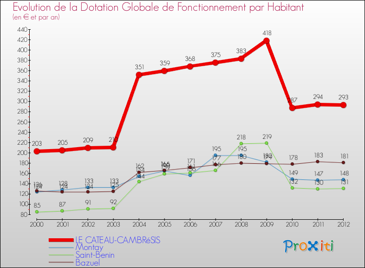 Evolution et montant de la dotation globale de fonctionnement par Habitant pour LE CATEAU-CAMBRéSIS et les communes proches Comparaison des dotations globales de fonctionnement par habitant pour LE CATEAU-CAMBRéSIS et les communes voisines