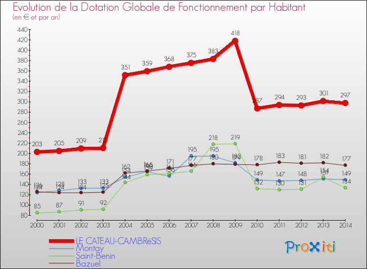 Evolution et montant de la dotation globale de fonctionnement par Habitant pour LE CATEAU-CAMBRéSIS et les communes proches de 2000 à 2014. Comparaison des dotations globales de fonctionnement par habitant pour LE CATEAU-CAMBRéSIS et les communes voisines de 2000 à 2014.