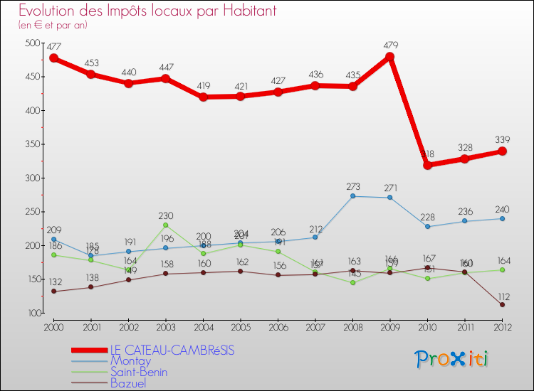 Evolution et montant des impôts locaux par Habitant pour LE CATEAU-CAMBRéSIS et les communes proches Comparaison des impôts locaux par habitant pour LE CATEAU-CAMBRéSIS et les communes voisines