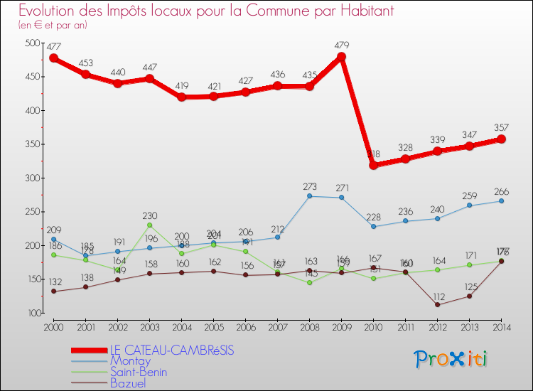 Evolution et montant des impôts locaux par Habitant pour LE CATEAU-CAMBRéSIS et les communes proches de 2000 à 2014 Comparaison des impôts locaux par habitant pour LE CATEAU-CAMBRéSIS et les communes voisines de 2000 à 2014