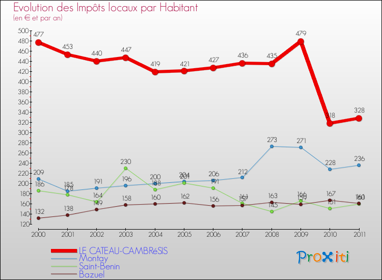 Evolution et montant des impôts locaux par Habitant pour LE CATEAU-CAMBRéSIS et les communes proches Comparaison des impôts locaux par habitant pour LE CATEAU-CAMBRéSIS et les communes voisines
