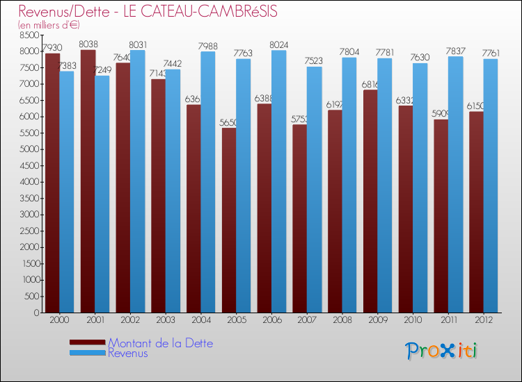 Evolution comparée de la dette et des revenus pour la commune de LE CATEAU-CAMBRéSIS de 2000 à 2012 Comparaison de la dette et des revenus pour LE CATEAU-CAMBRéSIS de 2000 à 2012