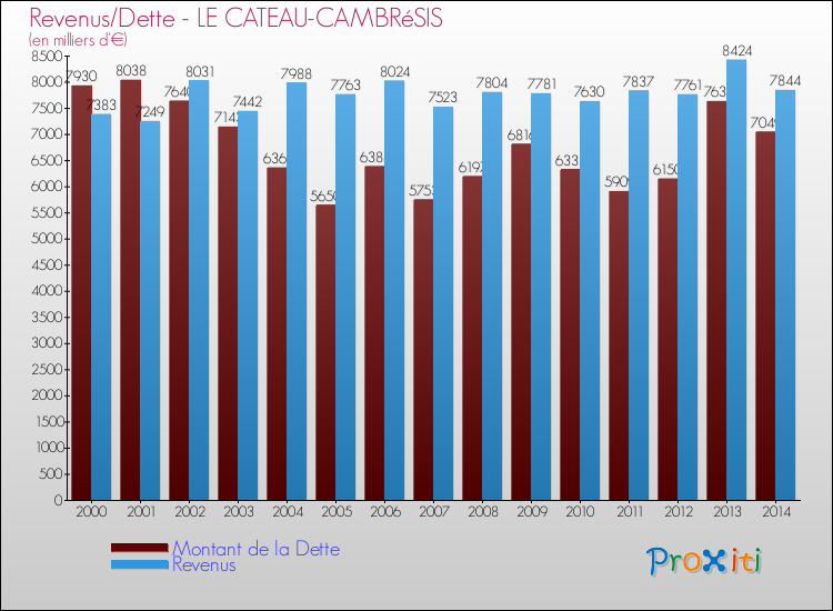 Evolution comparée de la dette et des revenus pour la commune de LE CATEAU-CAMBRéSIS de 2000 à 2014 Comparaison de la dette et des revenus pour LE CATEAU-CAMBRéSIS de 2000 à 2014