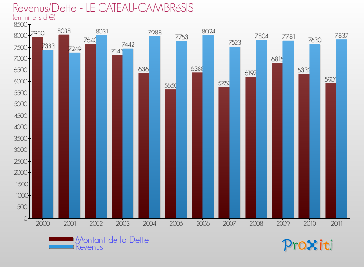 Evolution comparée de la dette et des revenus pour la commune de LE CATEAU-CAMBRéSIS de 2000 à 2011 Comparaison de la dette et des revenus pour LE CATEAU-CAMBRéSIS de 2000 à 2011