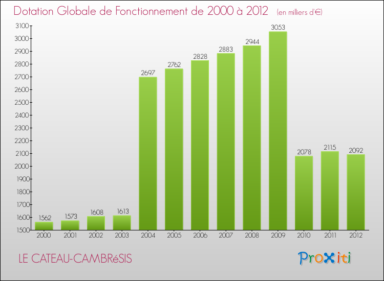 Evolution du montant de la Dotation Globale de Fonctionnement pour la commune de LE CATEAU-CAMBRéSIS de 2000 à 2012 Evolution du montant de la Dotation Globale de Fonctionnement pour LE CATEAU-CAMBRéSIS de 2000 à 2012