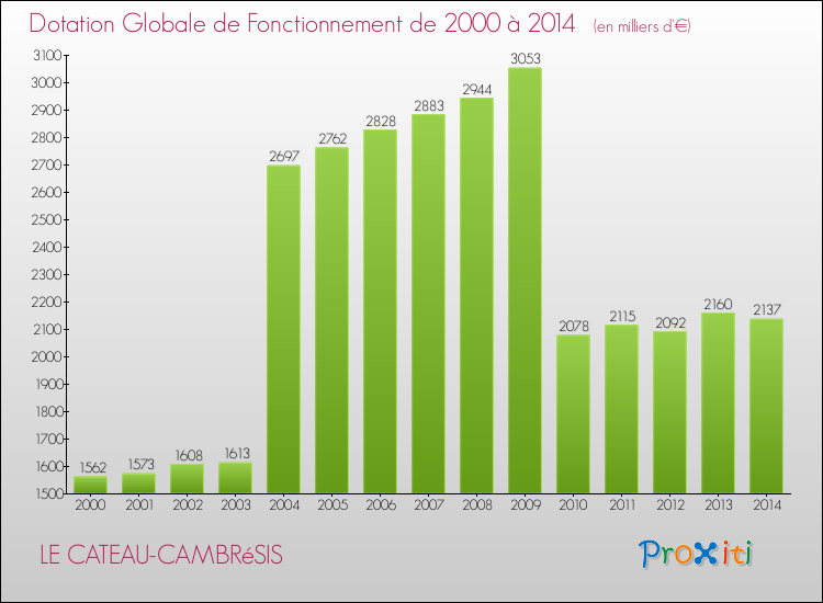 Evolution du montant de la Dotation Globale de Fonctionnement pour la commune de LE CATEAU-CAMBRéSIS de 2000 à 2014 Evolution du montant de la Dotation Globale de Fonctionnement pour LE CATEAU-CAMBRéSIS de 2000 à 2014