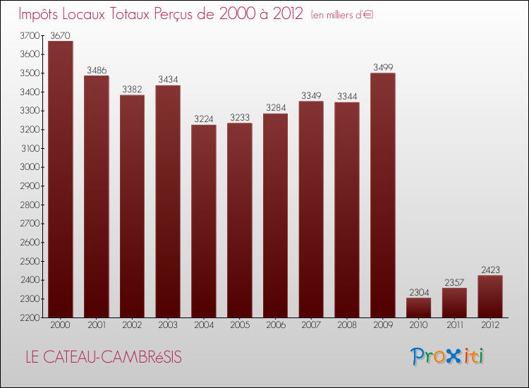 Evolution des Impôts Locaux pour la commune de LE CATEAU-CAMBRéSIS de 2000 à 2012 Evolution des Impôts Locaux pour LE CATEAU-CAMBRéSIS de 2000 à 2012