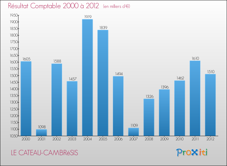 Evolution du résultat comptable pour la commune de LE CATEAU-CAMBRéSIS de 2000 à 2012 Evolution du résultat comptable pour LE CATEAU-CAMBRéSIS de 2000 à 2012