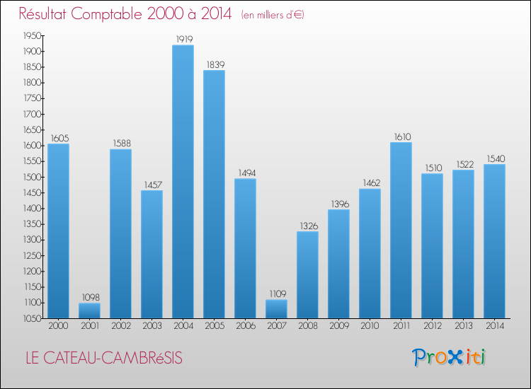 Evolution du résultat comptable pour la commune de LE CATEAU-CAMBRéSIS de 2000 à 2014 Evolution du résultat comptable pour LE CATEAU-CAMBRéSIS de 2000 à 2014