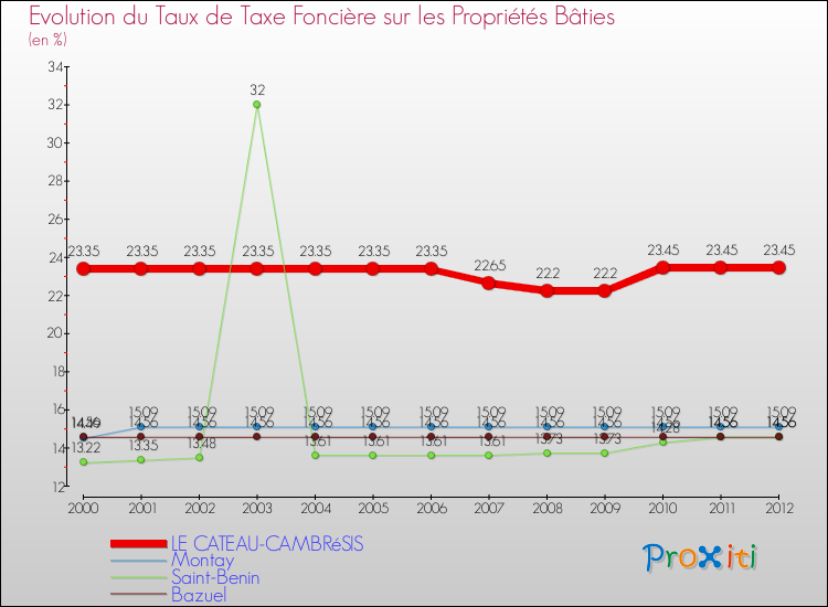 Evolution du taux de la taxe foncière sur le bati pour LE CATEAU-CAMBRéSIS et les communes proches de 2000 à 2012 Comparaison des taux de taxe foncière sur le bati pour LE CATEAU-CAMBRéSIS et les communes voisines de 2000 à 2012