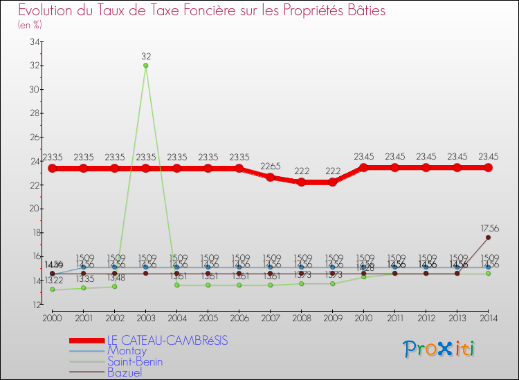 Evolution du taux de la taxe foncière sur le bati pour LE CATEAU-CAMBRéSIS et les communes proches de 2000 à 2014 Comparaison des taux de taxe foncière sur le bati pour LE CATEAU-CAMBRéSIS et les communes voisines de 2000 à 2014