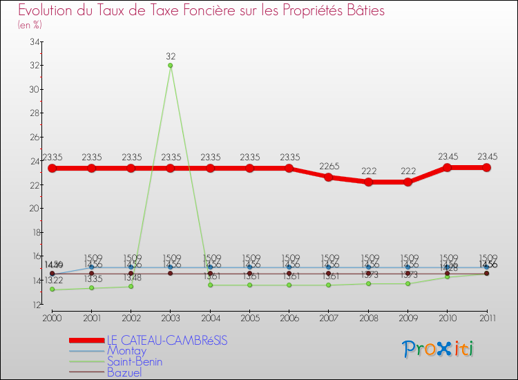 Evolution du taux de la taxe foncière sur le bati pour LE CATEAU-CAMBRéSIS et les communes proches Comparaison des taux de taxe foncière sur le bati pour LE CATEAU-CAMBRéSIS et les communes voisines