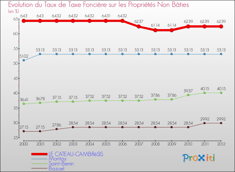 Evolution du taux de la taxe foncière sur les immeubles et terrains non batis pour LE CATEAU-CAMBRéSIS et les communes proches de 2000 à 2012 Comparaison des taux de la taxe foncière sur les immeubles et terrains non batis pour LE CATEAU-CAMBRéSIS et les communes voisines de 2000 à 2012