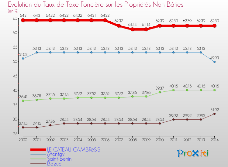 Evolution du taux de la taxe foncière sur les immeubles et terrains non batis pour LE CATEAU-CAMBRéSIS et les communes proches de 2000 à 2014 Comparaison des taux de la taxe foncière sur les immeubles et terrains non batis pour LE CATEAU-CAMBRéSIS et les communes voisines de 2000 à 2014