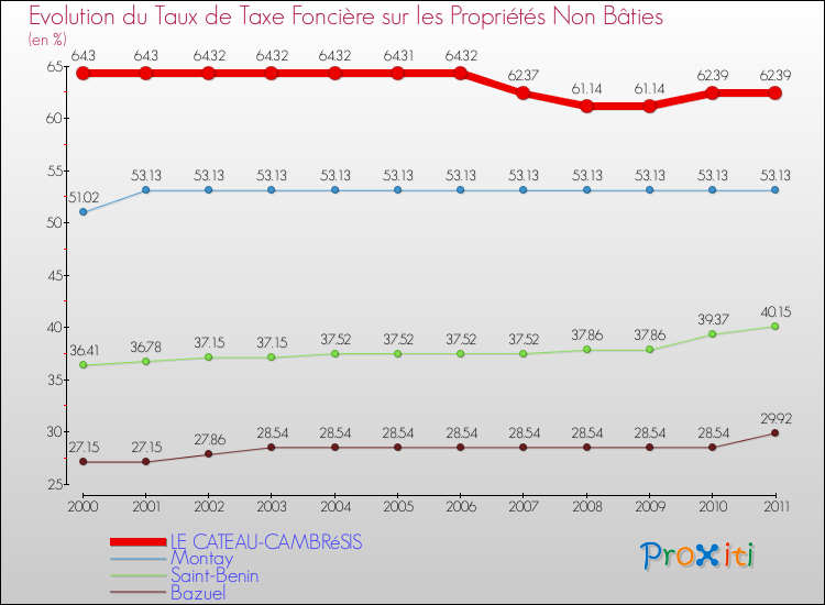 Evolution du taux de la taxe foncière sur les immeubles et terrains non batis pour LE CATEAU-CAMBRéSIS et les communes proches Comparaison des taux de la taxe foncière sur les immeubles et terrains non batis pour LE CATEAU-CAMBRéSIS et les communes voisines