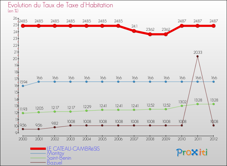 Evolution du taux de la taxe d'habitation pour LE CATEAU-CAMBRéSIS et les communes proches Comparaison des taux de la taxe d'habitation pour LE CATEAU-CAMBRéSIS et les communes voisines