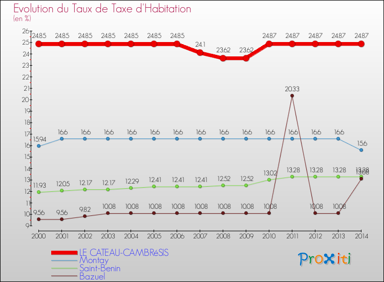 Evolution du taux de la taxe d'habitation pour LE CATEAU-CAMBRéSIS et les communes proches de 2000 à 2014 Comparaison des taux de la taxe d'habitation pour LE CATEAU-CAMBRéSIS et les communes voisines de 2000 à 2014