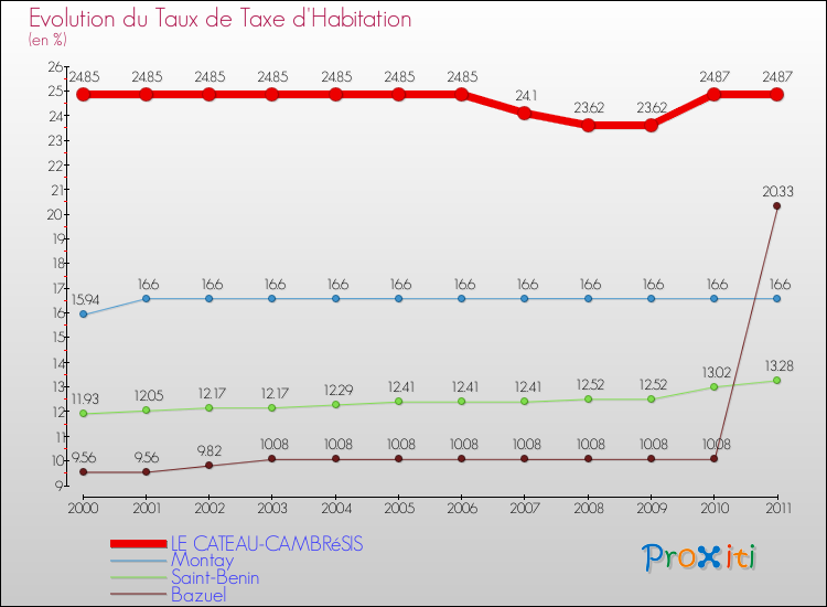 Evolution du taux de la taxe d'habitation pour LE CATEAU-CAMBRéSIS et les communes proches Comparaison des taux de la taxe d'habitation pour LE CATEAU-CAMBRéSIS et les communes voisines