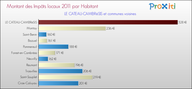 Montant des impôts locaux par Habitant pour LE CATEAU-CAMBRéSIS et les communes proches Comparaison des impôts locaux par habitant pour LE CATEAU-CAMBRéSIS et les communes voisines