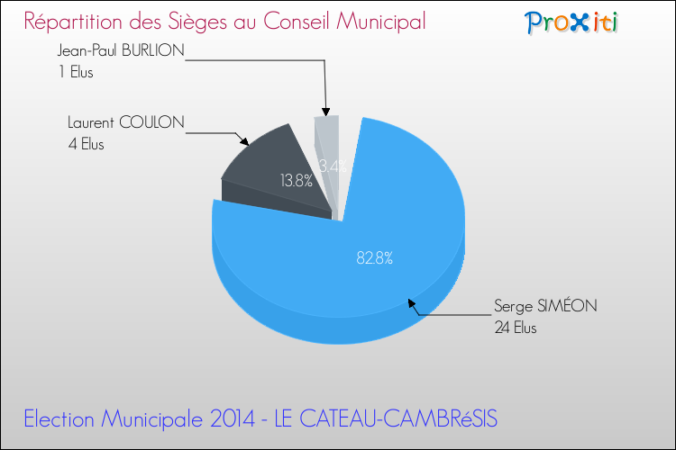 Répartition des élus au conseil municipal entre les listes à l'issue du 1er Tour des Elections Municipales 2014 de la commune de LE CATEAU-CAMBRéSIS Elections Municipales 2014 - Répartition des élus au conseil municipal entre les listes à l'issue du 1er Tour pour la commune de LE CATEAU-CAMBRéSIS