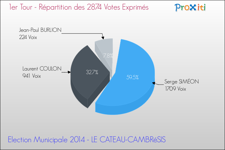 Répartition des votes exprimés au 1er Tour des Elections Municipales 2014 de la commune de LE CATEAU-CAMBRéSIS Elections Municipales 2014 - Répartition des votes exprimés au 1er Tour pour la commune de LE CATEAU-CAMBRéSIS