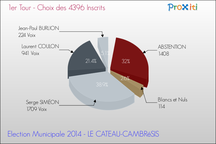 Résultats par rapport aux inscrits au 1er Tour des Elections Municipales 2014 de la commune de LE CATEAU-CAMBRéSIS Elections Municipales 2014 - Résultats par rapport aux inscrits au 1er Tour pour la commune de LE CATEAU-CAMBRéSIS