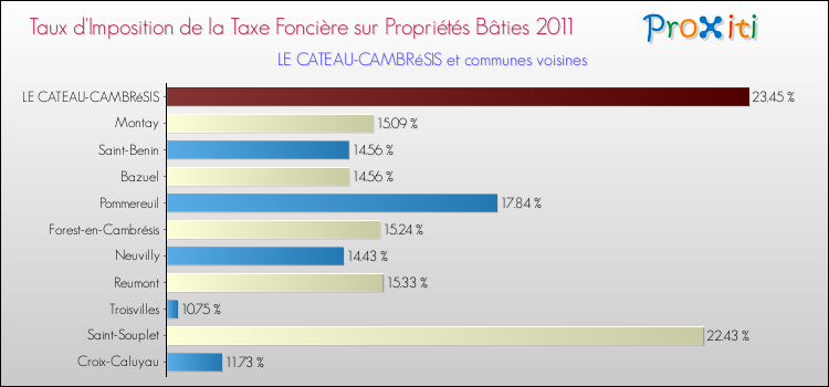 Taux d'imposition de la taxe foncière sur le bati 2011 pour LE CATEAU-CAMBRéSIS et les communes proches Comparaison des taux d'imposition de la taxe foncière sur le bati 2011 pour LE CATEAU-CAMBRéSIS et les communes voisines