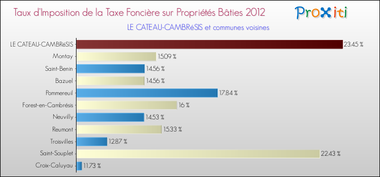 Taux d'imposition de la taxe foncière sur le bati 2012 pour LE CATEAU-CAMBRéSIS et les communes proches Comparaison des taux d'imposition de la taxe foncière sur le bati 2012 pour LE CATEAU-CAMBRéSIS et les communes voisines