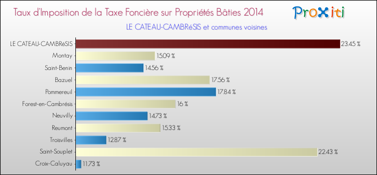 Taux d'imposition de la taxe foncière sur le bati 2014 pour LE CATEAU-CAMBRéSIS et les communes proches Comparaison des taux d'imposition de la taxe foncière sur le bati 2014 pour LE CATEAU-CAMBRéSIS et les communes voisines