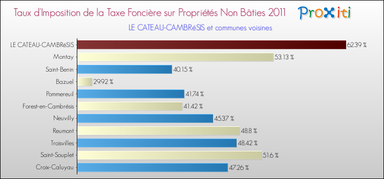 Taux d'imposition de la taxe foncière sur les immeubles et terrains non batis 2011 pour LE CATEAU-CAMBRéSIS et les communes proches Comparaison des taux d'imposition de la taxe foncière sur les immeubles et terrains non batis 2011 pour LE CATEAU-CAMBRéSIS et les communes voisines