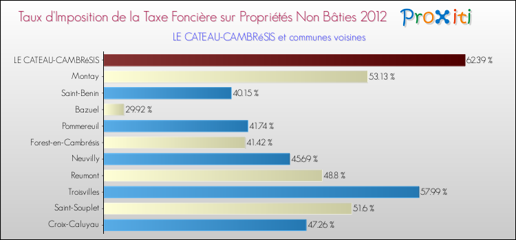 Taux d'imposition de la taxe foncière sur les immeubles et terrains non batis 2012 pour LE CATEAU-CAMBRéSIS et les communes proches Comparaison des taux d'imposition de la taxe foncière sur les immeubles et terrains non batis 2012 pour LE CATEAU-CAMBRéSIS et les communes voisines