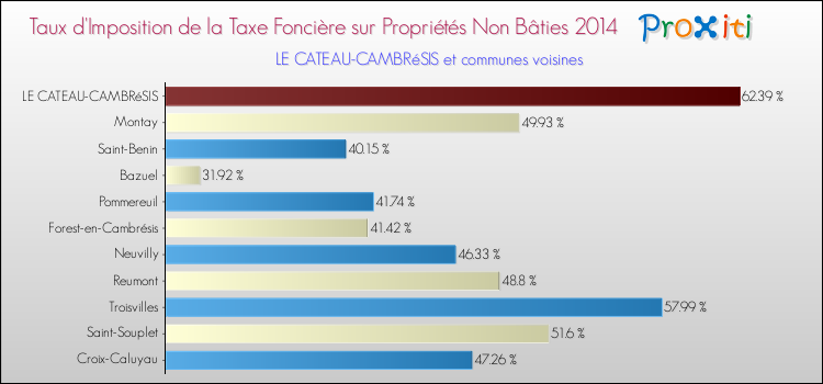 Taux d'imposition de la taxe foncière sur les immeubles et terrains non batis 2014 pour LE CATEAU-CAMBRéSIS et les communes proches Comparaison des taux d'imposition de la taxe foncière sur les immeubles et terrains non batis 2014 pour LE CATEAU-CAMBRéSIS et les communes voisines