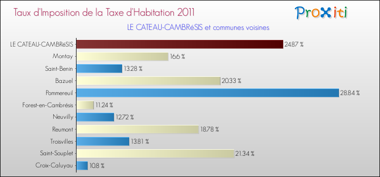 Taux d'imposition de la taxe d'habitation 2011 pour LE CATEAU-CAMBRéSIS et les communes proches Comparaison des taux d'imposition de la taxe d'habitation 2011 pour LE CATEAU-CAMBRéSIS et les communes voisines