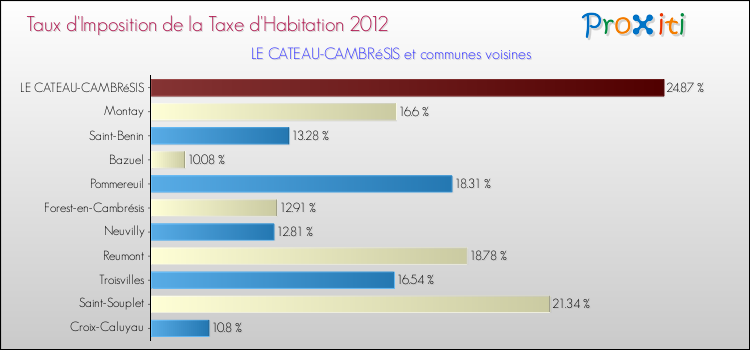 Taux d'imposition de la taxe d'habitation 2012 pour LE CATEAU-CAMBRéSIS et les communes proches Comparaison des taux d'imposition de la taxe d'habitation 2012 pour LE CATEAU-CAMBRéSIS et les communes voisines