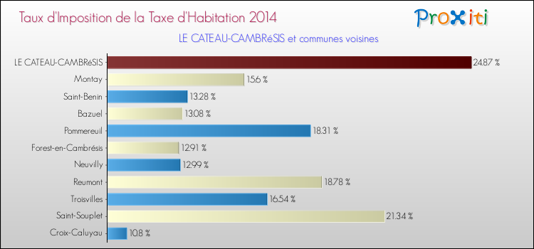 Taux d'imposition de la taxe d'habitation 2014 pour LE CATEAU-CAMBRéSIS et les communes proches Comparaison des taux d'imposition de la taxe d'habitation 2014 pour LE CATEAU-CAMBRéSIS et les communes voisines