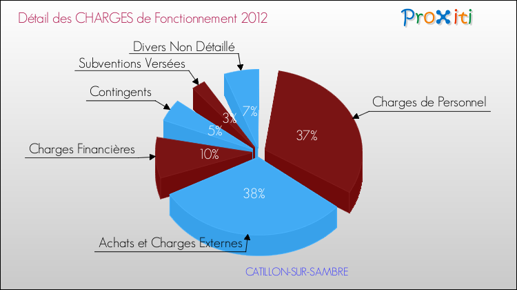 Décomposition des Charges de Fonctionnement 2012 de la commune de CATILLON-SUR-SAMBRE Charges de Fonctionnement 2012 pour la commune de CATILLON-SUR-SAMBRE