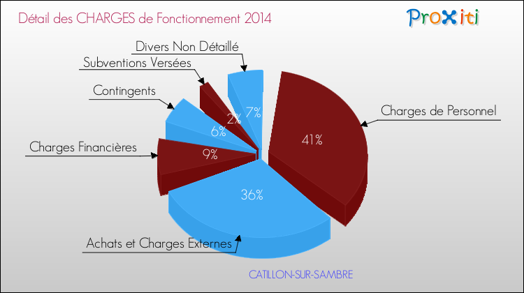 Décomposition des Charges de Fonctionnement 2014 de la commune de CATILLON-SUR-SAMBRE Charges de Fonctionnement 2014 pour la commune de CATILLON-SUR-SAMBRE