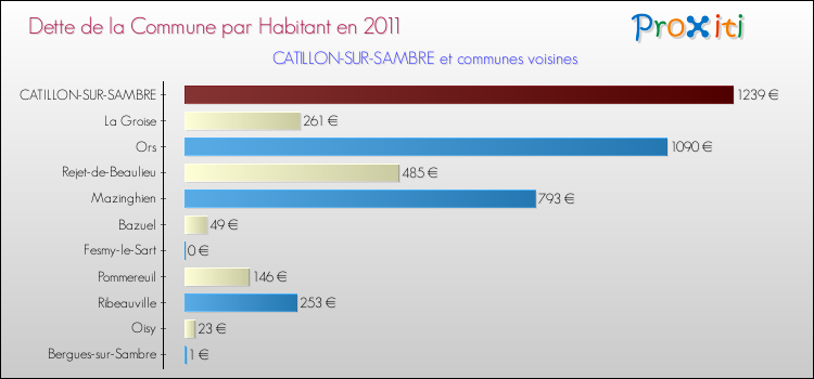 Dette par habitant de la commune en 2011 pour CATILLON-SUR-SAMBRE et les communes proches Comparaison de la dette par habitant de la commune en 2011 pour CATILLON-SUR-SAMBRE et les communes voisines