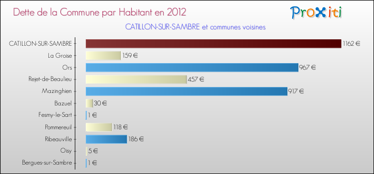 Dette par habitant de la commune en 2012 pour CATILLON-SUR-SAMBRE et les communes proches Comparaison de la dette par habitant de la commune en 2012 pour CATILLON-SUR-SAMBRE et les communes voisines