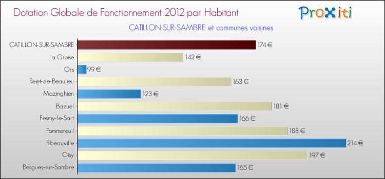 Montant des dotations globales de fonctionnement DGF par Habitant pour CATILLON-SUR-SAMBRE et les communes proches Comparaison des des dotations globales de fonctionnement DGF par habitant pour CATILLON-SUR-SAMBRE et les communes voisines