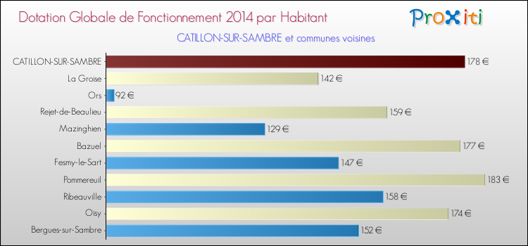 Montant des dotations globales de fonctionnement DGF par Habitant pour CATILLON-SUR-SAMBRE et les communes proches en 2014. Comparaison des des dotations globales de fonctionnement DGF par habitant pour CATILLON-SUR-SAMBRE et les communes voisines en 2014.
